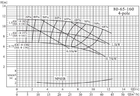 характеристики насоса cnp NIS80-65-160/1.1SWH консольний моноблочний відцентровий насос 
